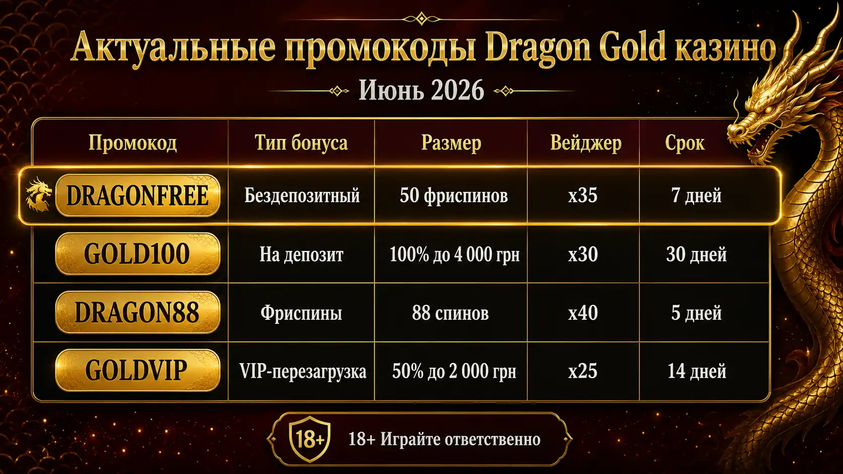 Таблица Актуальных Промокодов Dragon Gold Казино